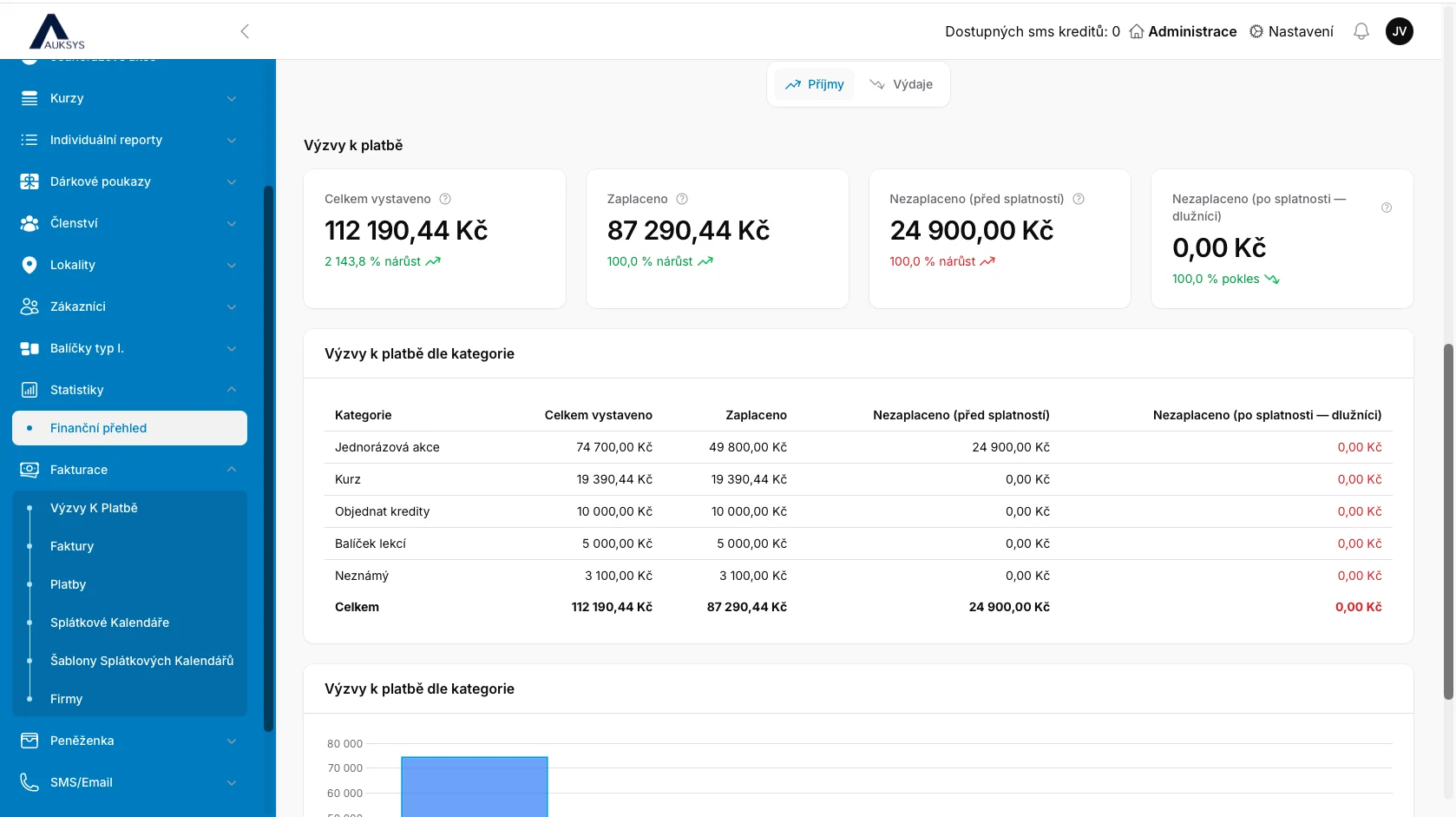 Finanční statistiky rozdělené podle kategorií